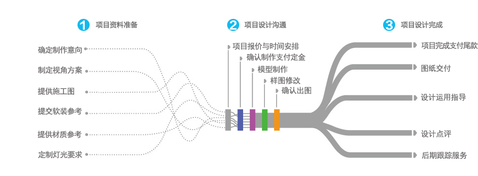 效果图制作合作流程